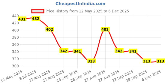 firstcry.com Yellow Bee Puppy Designed Clogs - Aqua Blue yellow bee Price History Graph from 12 May 2025 to 5 Dec 2025