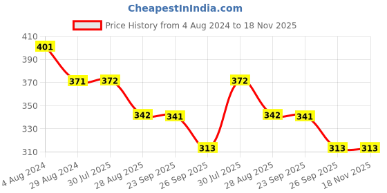 firstcry.com Yellow Bee Puppy Face Design Detailed Sandals - Pink yellow bee Price History Graph from 4 Aug 2024 to 17 Nov 2025