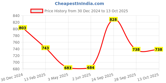 firstcry.com Yellow Bee Puppy Face Designed Flip Flops - Peach yellow bee Price History Graph from 30 Dec 2024 to 12 Oct 2025
