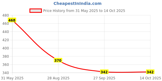firstcry.com Yellow Bee Puppy Face Designed Sandals - Grey yellow bee Price History Graph from 31 May 2025 to 14 Oct 2025