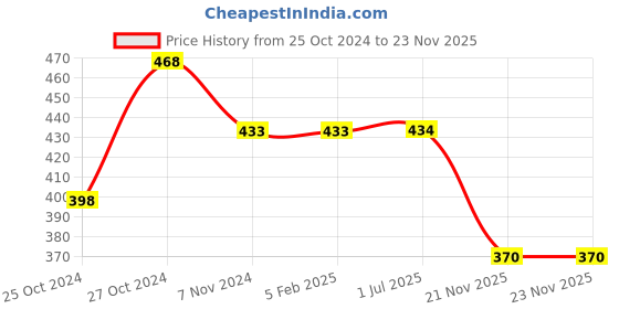 firstcry.com Yellow Bee Puppy Fcae Detailed Clogs - Aqua Blue yellow bee Price History Graph from 25 Oct 2024 to 22 Nov 2025