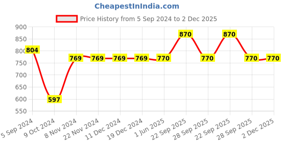firstcry.com Yellow Bee Puppy With Sunglasses Detailed Clogs - Blue yellow bee Price History Graph from 5 Sep 2024 to 1 Dec 2025