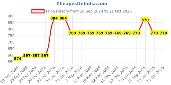 firstcry.com Yellow Bee Puppy With Sunglasses Detailed Clogs - White yellow bee Price History Graph from 28 Sep 2024 to 20 Oct 2025