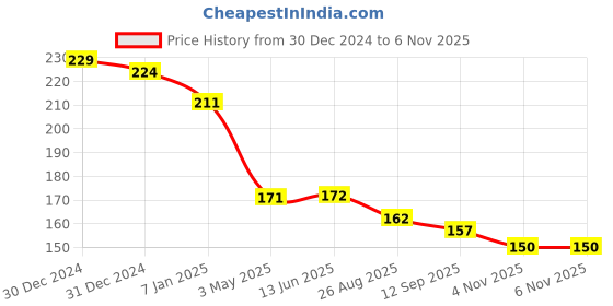 firstcry.com Yellow Bee PVC Clear Baby Bib with Cute Watermelon Print and Mess-Catcher Pocket for Boys- Transparent yellow bee Price History Graph from 30 Dec 2024 to 6 Nov 2025