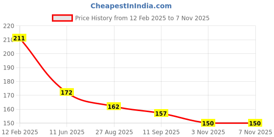 firstcry.com Yellow Bee PVC Clear Waterproof Baby Bib with Pineapple Print and Spill-Catch Pocket for Boys- Transparent yellow bee Price History Graph from 12 Feb 2025 to 6 Nov 2025