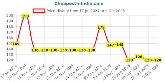 firstcry.com Yellow Bee PVC Hook & Loop Closure Rainbow Print Bib- Pink yellow bee Price History Graph from 17 Jul 2024 to 9 Oct 2025