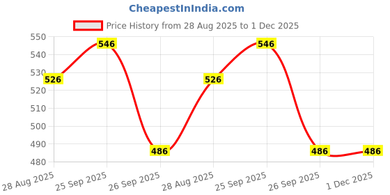 firstcry.com Yellow Bee Queen Word Applique Detailed Perforated Slingback Clogs - Blue yellow bee Price History Graph from 28 Aug 2025 to 30 Nov 2025