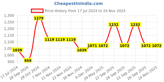 firstcry.com Yellow Bee Raglan Half Sleeves Shark Printed Legged Swimsuit - Yellow & Blue yellow bee Price History Graph from 17 Jul 2024 to 23 Nov 2025