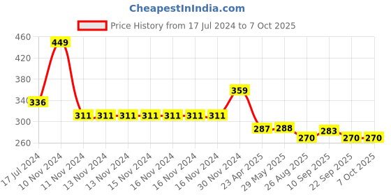 firstcry.com Yellow Bee Rainbow Print Bib with Crumb Catcher and Adjustable Closure  Blue yellow bee Price History Graph from 17 Jul 2024 to 6 Oct 2025