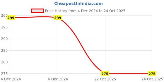 firstcry.com Yellow Bee Rat Patch Thong Slippers - Black yellow bee Price History Graph from 4 Dec 2024 to 24 Oct 2025