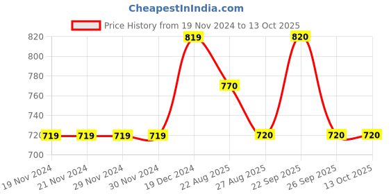 firstcry.com Yellow Bee Reversible Sequins Unicorn Detailed Woollen CapWith Braids And Pom Pom - Pink yellow bee Price History Graph from 19 Nov 2024 to 13 Oct 2025