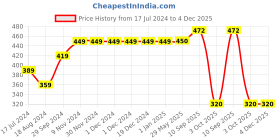 firstcry.com Yellow Bee Rocket Themed Door Mat  White yellow bee Price History Graph from 17 Jul 2024 to 4 Dec 2025
