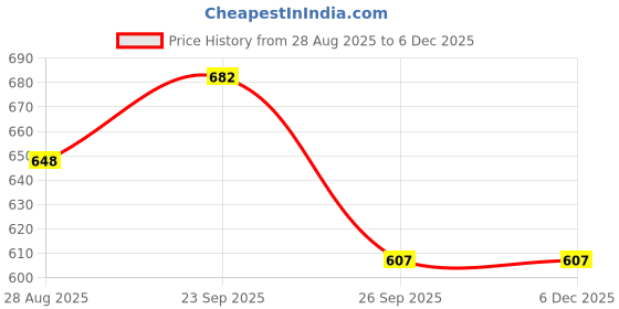 firstcry.com Yellow Bee Rotating Panda & Bamboo Charms Applique Detailed Perforated Slingback Clogs - Pink yellow bee Price History Graph from 28 Aug 2025 to 5 Dec 2025