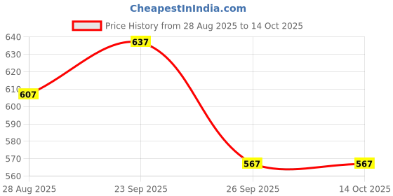 firstcry.com Yellow Bee Rotating Pilot Bear & Airplane Applique Detailed Perforated Slingback Clogs - Blue yellow bee Price History Graph from 28 Aug 2025 to 14 Oct 2025