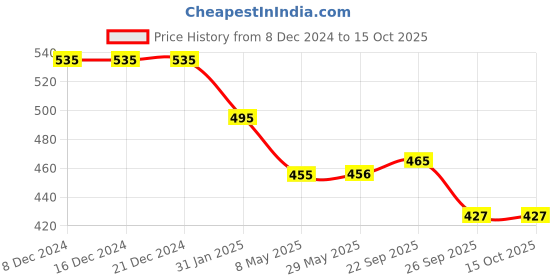 firstcry.com Yellow Bee Rubber 3D Astronaut Motif Clogs- Yellow yellow bee Price History Graph from 8 Dec 2024 to 14 Oct 2025