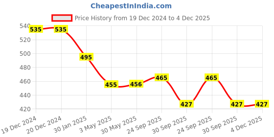 firstcry.com Yellow Bee Rubber 3D Astronaut Motif Clogs- Yellow yellow bee Price History Graph from 19 Dec 2024 to 4 Dec 2025