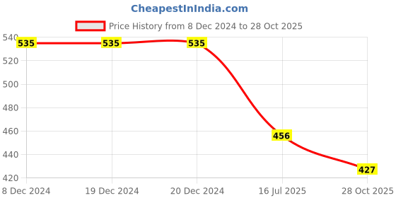 firstcry.com Yellow Bee Rubber Adorable Critter Clogs- Blue yellow bee Price History Graph from 8 Dec 2024 to 28 Oct 2025