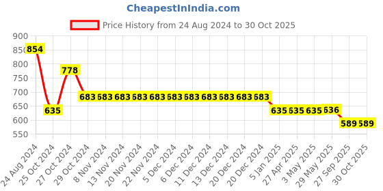 firstcry.com Yellow Bee Rubber   Airplane Detailed  Clogs - Pink yellow bee Price History Graph from 24 Aug 2024 to 28 Oct 2025