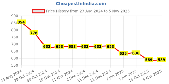 firstcry.com Yellow Bee Rubber   Airplane Detailed  Clogs - Pink yellow bee Price History Graph from 23 Aug 2024 to 3 Nov 2025