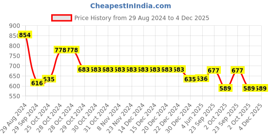 firstcry.com Yellow Bee Rubber Airplane Detailed Clogs - Pink yellow bee Price History Graph from 29 Aug 2024 to 4 Dec 2025