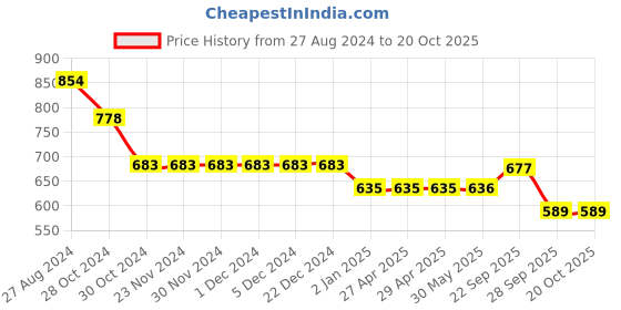 firstcry.com Yellow Bee Rubber   Airplane Detailed  Clogs - White yellow bee Price History Graph from 27 Aug 2024 to 20 Oct 2025