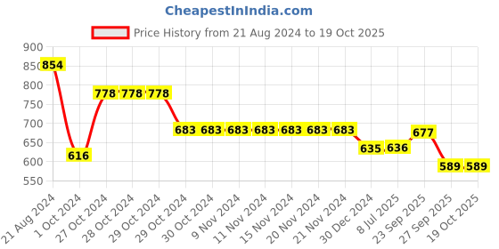 firstcry.com Yellow Bee Rubber   Airplane Detailed  Clogs - White yellow bee Price History Graph from 21 Aug 2024 to 18 Oct 2025