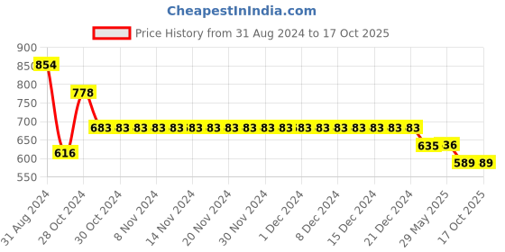 firstcry.com Yellow Bee Rubber   Airplane Detailed  Clogs - White yellow bee Price History Graph from 31 Aug 2024 to 16 Oct 2025
