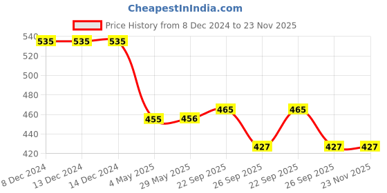 firstcry.com Yellow Bee Rubber Astronaut Motif Clogs- Blue yellow bee Price History Graph from 8 Dec 2024 to 23 Nov 2025