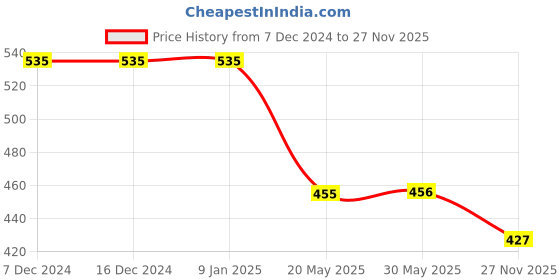 firstcry.com Yellow Bee Rubber Astronaut Motif Clogs- Blue yellow bee Price History Graph from 7 Dec 2024 to 27 Nov 2025