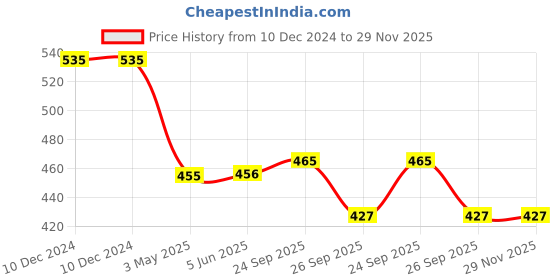 firstcry.com Yellow Bee Rubber Astronaut Motif Clogs- Blue yellow bee Price History Graph from 10 Dec 2024 to 28 Nov 2025