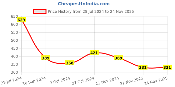 firstcry.com Yellow Bee Rubber Baby Duck Applique Detailed Sling Back Clogs - Yellow yellow bee Price History Graph from 28 Jul 2024 to 23 Nov 2025