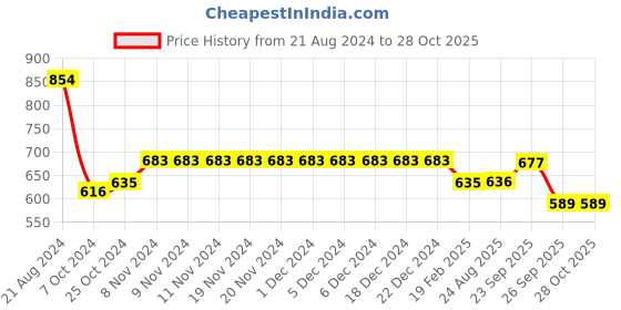firstcry.com Yellow Bee Rubber  Bow Detailed Sandals - Pink yellow bee Price History Graph from 21 Aug 2024 to 27 Oct 2025