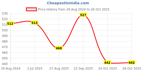 firstcry.com Yellow Bee Rubber Candy & Fruits Appliqued Clogs - Yellow yellow bee Price History Graph from 29 Aug 2024 to 25 Oct 2025