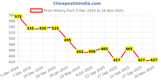 firstcry.com Yellow Bee Rubber Dino Motif Clogs- Orange yellow bee Price History Graph from 5 Dec 2024 to 24 Nov 2025