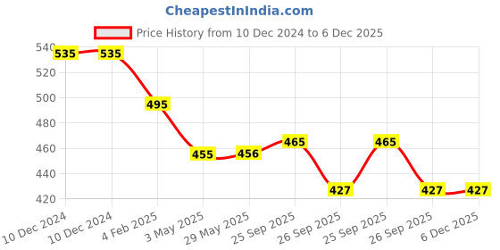 firstcry.com Yellow Bee Rubber Dino Motif Clogs- Orange yellow bee Price History Graph from 10 Dec 2024 to 5 Dec 2025