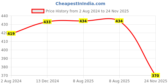 firstcry.com Yellow Bee Rubber Dinosaur Applique Detailed Clogs - Blue yellow bee Price History Graph from 2 Aug 2024 to 24 Nov 2025