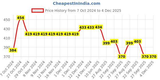firstcry.com Yellow Bee Rubber Dinosaur Applique Detailed Clogs - Blue yellow bee Price History Graph from 7 Oct 2024 to 4 Dec 2025