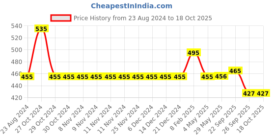 firstcry.com Yellow Bee Rubber Dinosaur Applique Detailed Slingback Clogs - Yellow yellow bee Price History Graph from 23 Aug 2024 to 18 Oct 2025