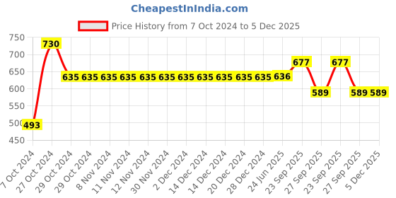 firstcry.com Yellow Bee Rubber Dog Applique Detailed Slingback Clogs - Beige yellow bee Price History Graph from 7 Oct 2024 to 5 Dec 2025