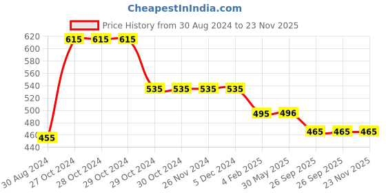 firstcry.com Yellow Bee Rubber Space Applique Detailed Slingback Clogs - Yellow yellow bee Price History Graph from 30 Aug 2024 to 23 Nov 2025