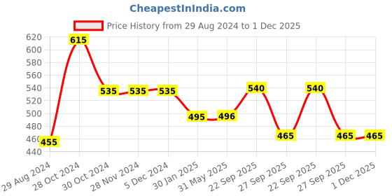 firstcry.com Yellow Bee Rubber Space Applique Detailed Slingback Clogs - Yellow yellow bee Price History Graph from 29 Aug 2024 to 1 Dec 2025