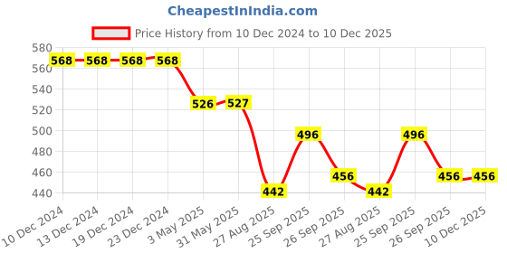 firstcry.com Yellow Bee Rubber Space Mission Themed Clogs- Cream yellow bee Price History Graph from 10 Dec 2024 to 10 Dec 2025