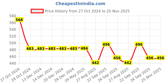 firstcry.com Yellow Bee Rubber Space Theme Applique Detail Clogs - Blue yellow bee Price History Graph from 27 Oct 2024 to 25 Nov 2025