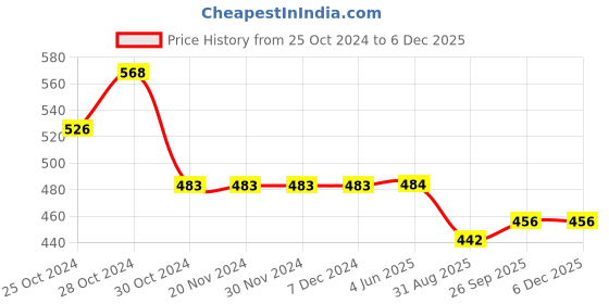 firstcry.com Yellow Bee Rubber Space Theme Applique Detail Clogs - White yellow bee Price History Graph from 25 Oct 2024 to 5 Dec 2025