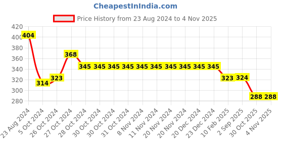 firstcry.com Yellow Bee Rubber Tiger Detailed Sandals -  Brown yellow bee Price History Graph from 23 Aug 2024 to 4 Nov 2025