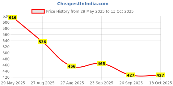 firstcry.com Yellow Bee Shark Applique Sandals - Yellow yellow bee Price History Graph from 29 May 2025 to 13 Oct 2025