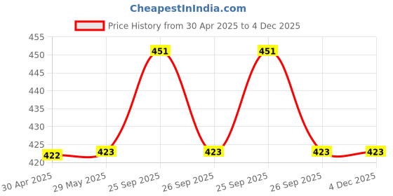 firstcry.com Yellow Bee Shark Printed Shorts - Blue yellow bee Price History Graph from 30 Apr 2025 to 4 Dec 2025