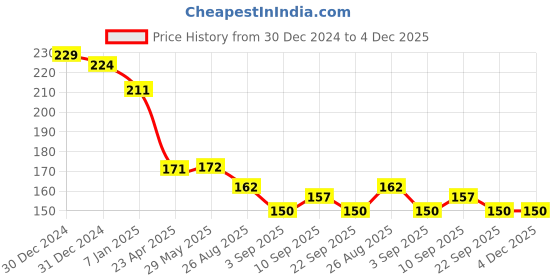 firstcry.com Yellow Bee Silicon Elephant-Themed Baby Bib with Catch Pocket and Polka Dot Trim for Boys- Light Blue & White yellow bee Price History Graph from 30 Dec 2024 to 4 Dec 2025