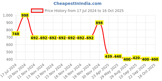 firstcry.com yellowbee Yellow Bee Silicone Bib with Crumb Collector Pack of 2 - Yellow & Blue yellowbee Price History Graph from 17 Jul 2024 to 15 Oct 2025