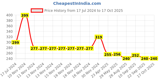 firstcry.com Yellow Bee Silicone Car Print Bib with Crumb Catcher and Adjustable Closure for Boys Yellow yellow bee Price History Graph from 17 Jul 2024 to 16 Oct 2025